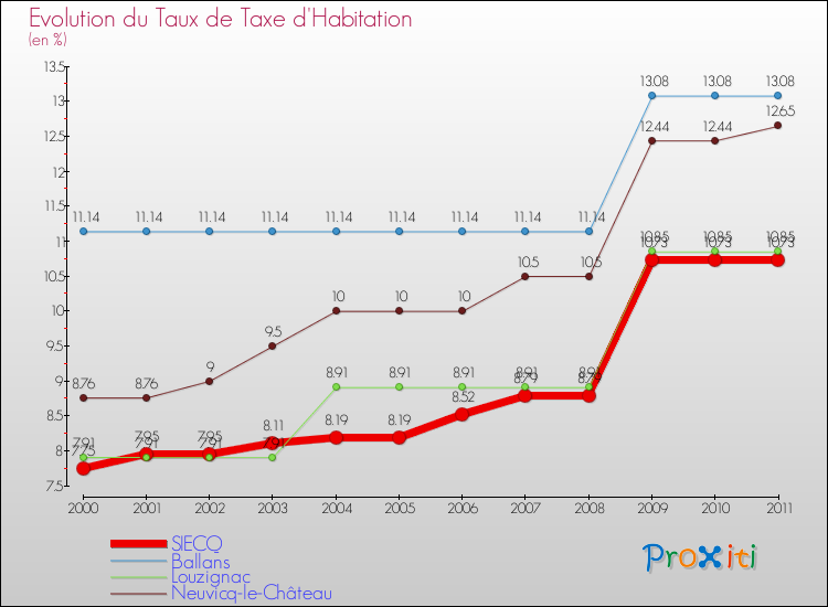 Evolution du taux de la taxe d'habitation pour SIECQ et les communes proches Comparaison des taux de la taxe d'habitation pour SIECQ et les communes voisines