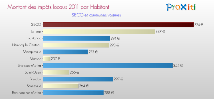 Montant des impôts locaux par Habitant pour SIECQ et les communes proches Comparaison des impôts locaux par habitant pour SIECQ et les communes voisines