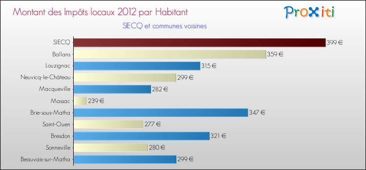 Montant des impôts locaux par Habitant pour SIECQ et les communes proches Comparaison des impôts locaux par habitant pour SIECQ et les communes voisines