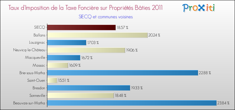 Taux d'imposition de la taxe foncière sur le bati 2011 pour SIECQ et les communes proches Comparaison des taux d'imposition de la taxe foncière sur le bati 2011 pour SIECQ et les communes voisines