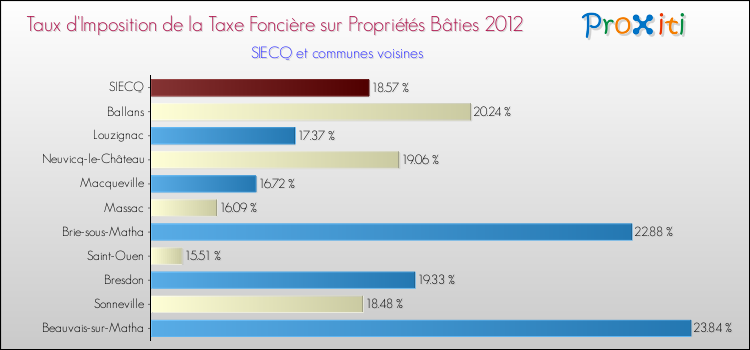 Taux d'imposition de la taxe foncière sur le bati 2012 pour SIECQ et les communes proches Comparaison des taux d'imposition de la taxe foncière sur le bati 2012 pour SIECQ et les communes voisines
