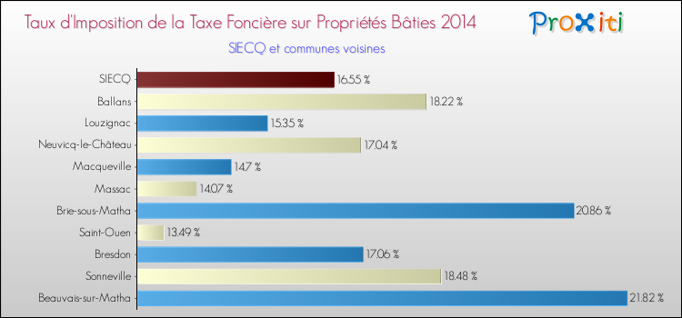 Taux d'imposition de la taxe foncière sur le bati 2014 pour SIECQ et les communes proches Comparaison des taux d'imposition de la taxe foncière sur le bati 2014 pour SIECQ et les communes voisines