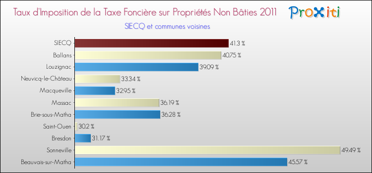Taux d'imposition de la taxe foncière sur les immeubles et terrains non batis 2011 pour SIECQ et les communes proches Comparaison des taux d'imposition de la taxe foncière sur les immeubles et terrains non batis 2011 pour SIECQ et les communes voisines