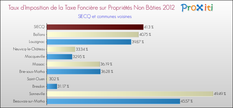 Taux d'imposition de la taxe foncière sur les immeubles et terrains non batis 2012 pour SIECQ et les communes proches Comparaison des taux d'imposition de la taxe foncière sur les immeubles et terrains non batis 2012 pour SIECQ et les communes voisines