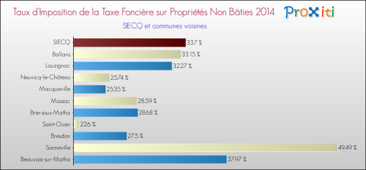 Taux d'imposition de la taxe foncière sur les immeubles et terrains non batis 2014 pour SIECQ et les communes proches Comparaison des taux d'imposition de la taxe foncière sur les immeubles et terrains non batis 2014 pour SIECQ et les communes voisines