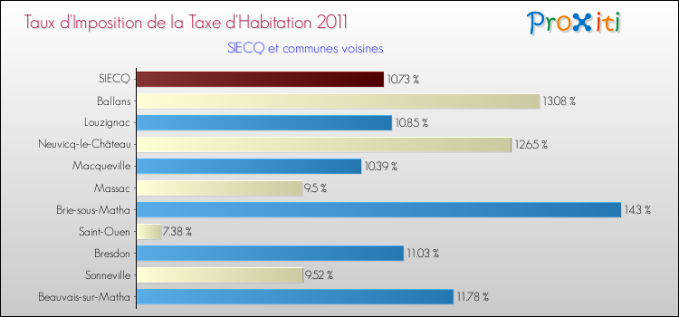 Taux d'imposition de la taxe d'habitation 2011 pour SIECQ et les communes proches Comparaison des taux d'imposition de la taxe d'habitation 2011 pour SIECQ et les communes voisines