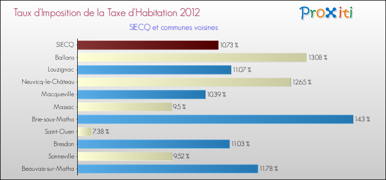 Taux d'imposition de la taxe d'habitation 2012 pour SIECQ et les communes proches Comparaison des taux d'imposition de la taxe d'habitation 2012 pour SIECQ et les communes voisines