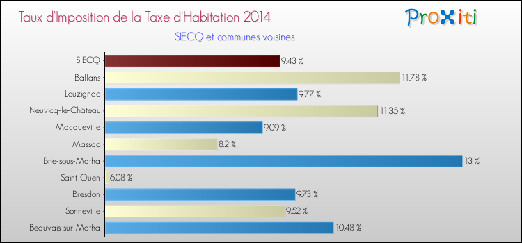 Taux d'imposition de la taxe d'habitation 2014 pour SIECQ et les communes proches Comparaison des taux d'imposition de la taxe d'habitation 2014 pour SIECQ et les communes voisines