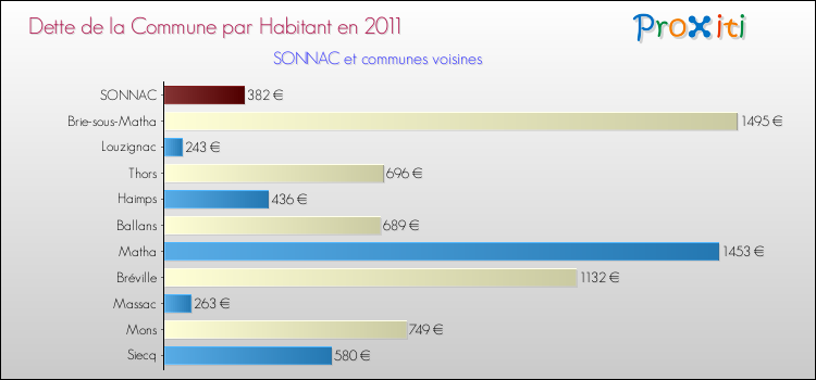 Dette par habitant de la commune en 2011 pour SONNAC et les communes proches Comparaison de la dette par habitant de la commune en 2011 pour SONNAC et les communes voisines