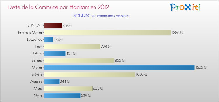 Dette par habitant de la commune en 2012 pour SONNAC et les communes proches Comparaison de la dette par habitant de la commune en 2012 pour SONNAC et les communes voisines