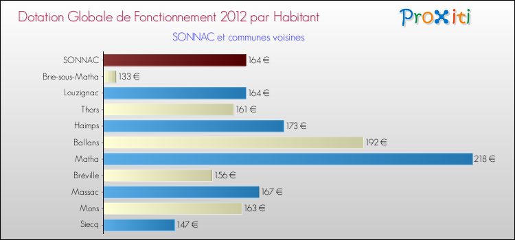 Montant des dotations globales de fonctionnement DGF par Habitant pour SONNAC et les communes proches Comparaison des des dotations globales de fonctionnement DGF par habitant pour SONNAC et les communes voisines