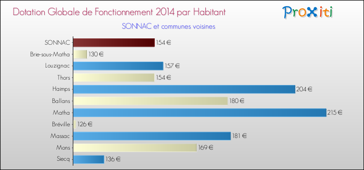 Montant des dotations globales de fonctionnement DGF par Habitant pour SONNAC et les communes proches en 2014. Comparaison des des dotations globales de fonctionnement DGF par habitant pour SONNAC et les communes voisines en 2014.
