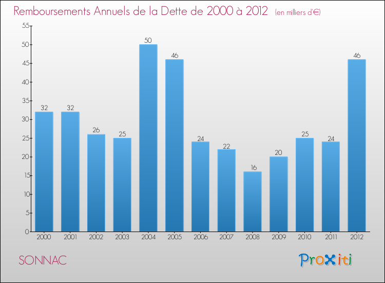 Evolution de l'annuité de la dette pour la commune de SONNAC de 2000 à 2012 Annuités de la dette pour SONNAC de 2000 à 2012