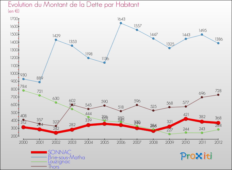 Evolution de la dette par habitant pour la commune de SONNAC et les communes proches de 2000 à 2012 Comparaison de la dette par habitant pour SONNAC et les communes voisines de 2000 à 2012