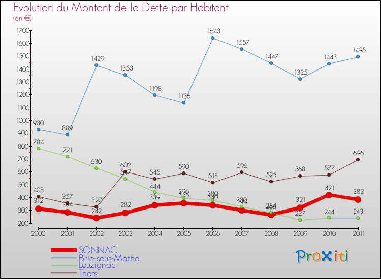 Evolution de la dette par habitant pour la commune de SONNAC et les communes proches Comparaison de la dette par habitant pour SONNAC et les communes voisines