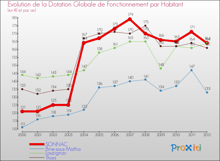 Evolution et montant de la dotation globale de fonctionnement par Habitant pour SONNAC et les communes proches Comparaison des dotations globales de fonctionnement par habitant pour SONNAC et les communes voisines