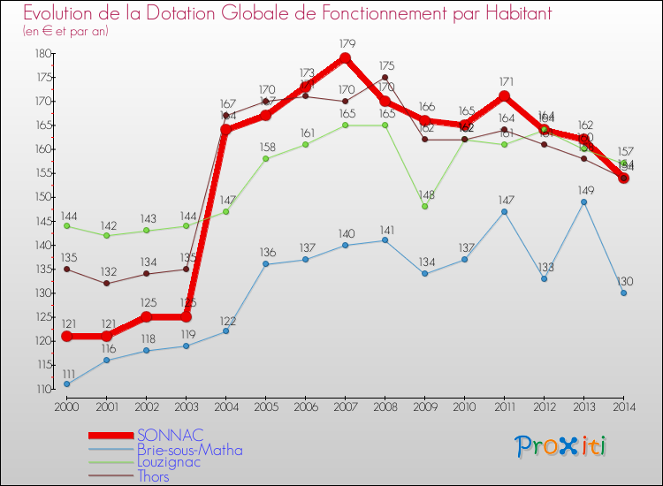 Evolution et montant de la dotation globale de fonctionnement par Habitant pour SONNAC et les communes proches de 2000 à 2014. Comparaison des dotations globales de fonctionnement par habitant pour SONNAC et les communes voisines de 2000 à 2014.
