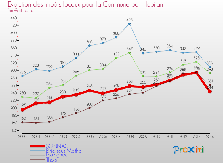 Evolution et montant des impôts locaux par Habitant pour SONNAC et les communes proches de 2000 à 2014 Comparaison des impôts locaux par habitant pour SONNAC et les communes voisines de 2000 à 2014