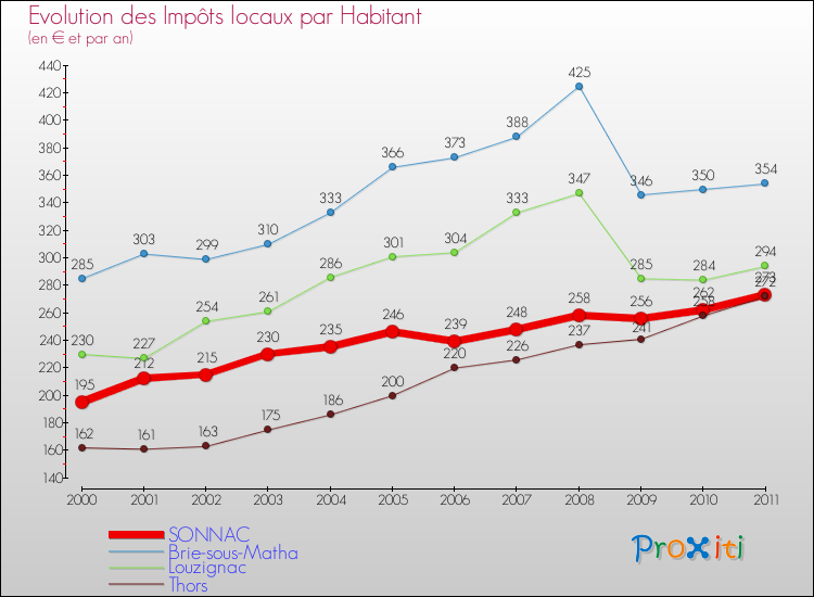 Evolution et montant des impôts locaux par Habitant pour SONNAC et les communes proches Comparaison des impôts locaux par habitant pour SONNAC et les communes voisines