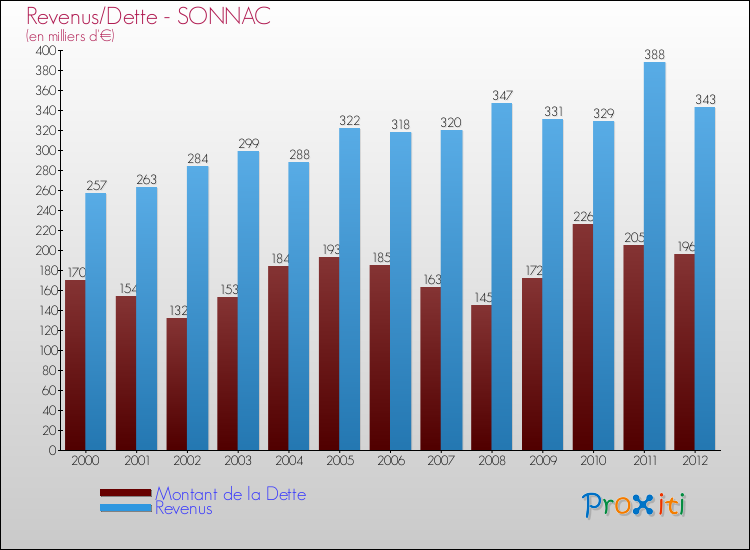 Evolution comparée de la dette et des revenus pour la commune de SONNAC de 2000 à 2012 Comparaison de la dette et des revenus pour SONNAC de 2000 à 2012