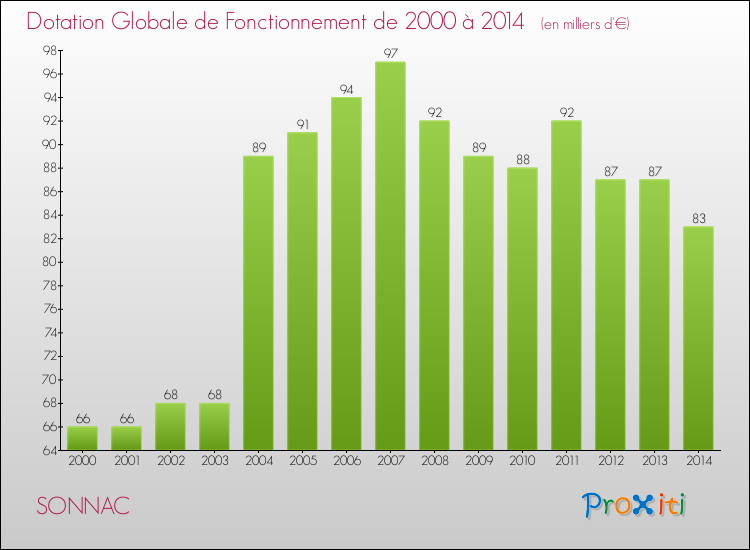 Evolution du montant de la Dotation Globale de Fonctionnement pour la commune de SONNAC de 2000 à 2014 Evolution du montant de la Dotation Globale de Fonctionnement pour SONNAC de 2000 à 2014