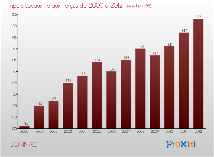 Evolution des Impôts Locaux pour la commune de SONNAC de 2000 à 2012 Evolution des Impôts Locaux pour SONNAC de 2000 à 2012