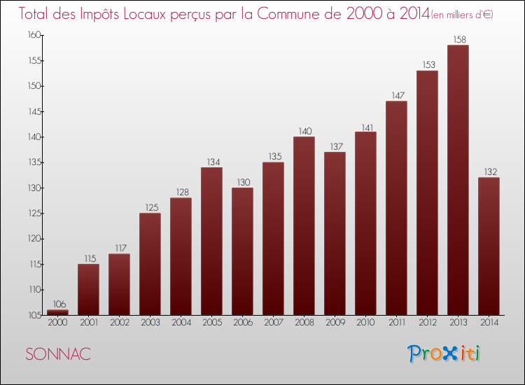 Evolution des Impôts Locaux pour la commune de SONNAC de 2000 à 2014 Evolution des Impôts Locaux pour SONNAC de 2000 à 2014