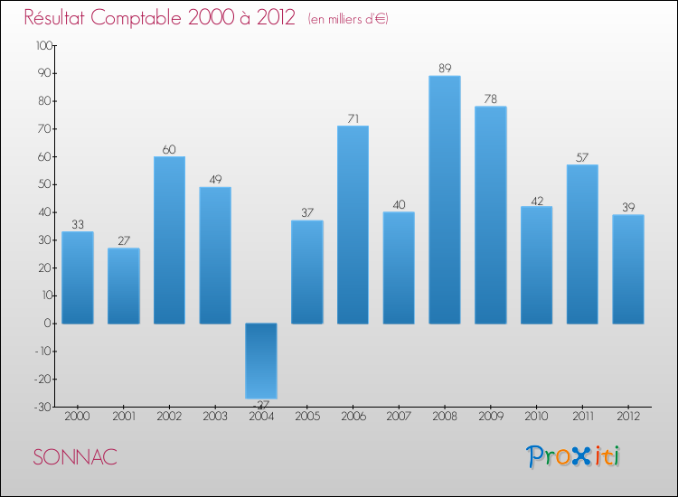 Evolution du résultat comptable pour la commune de SONNAC de 2000 à 2012 Evolution du résultat comptable pour SONNAC de 2000 à 2012