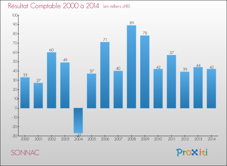 Evolution du résultat comptable pour la commune de SONNAC de 2000 à 2014 Evolution du résultat comptable pour SONNAC de 2000 à 2014