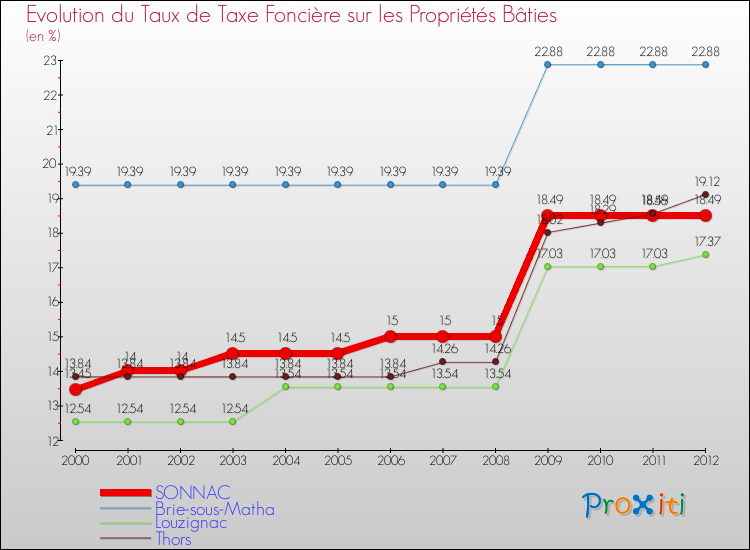 Evolution du taux de la taxe foncière sur le bati pour SONNAC et les communes proches de 2000 à 2012 Comparaison des taux de taxe foncière sur le bati pour SONNAC et les communes voisines de 2000 à 2012