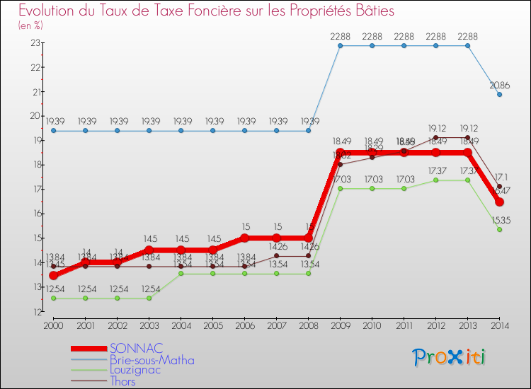 Evolution du taux de la taxe foncière sur le bati pour SONNAC et les communes proches de 2000 à 2014 Comparaison des taux de taxe foncière sur le bati pour SONNAC et les communes voisines de 2000 à 2014