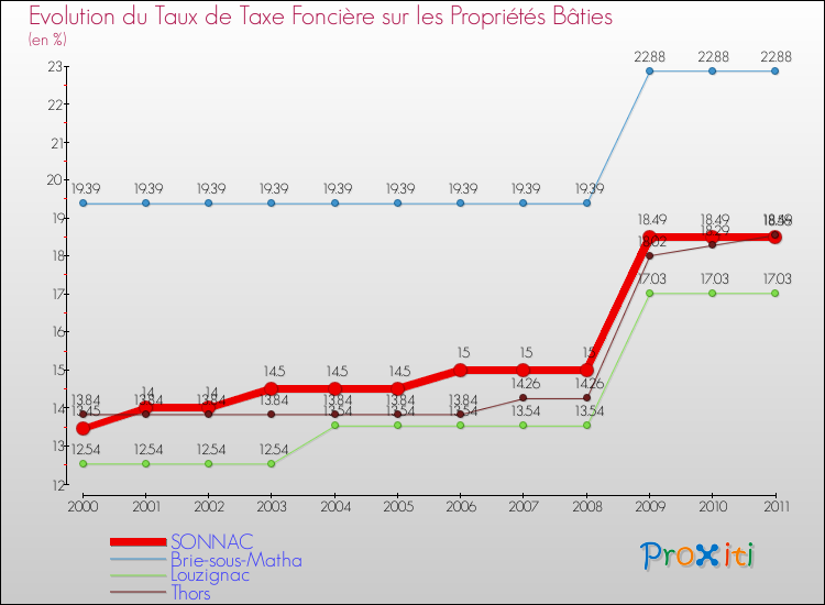 Evolution du taux de la taxe foncière sur le bati pour SONNAC et les communes proches Comparaison des taux de taxe foncière sur le bati pour SONNAC et les communes voisines