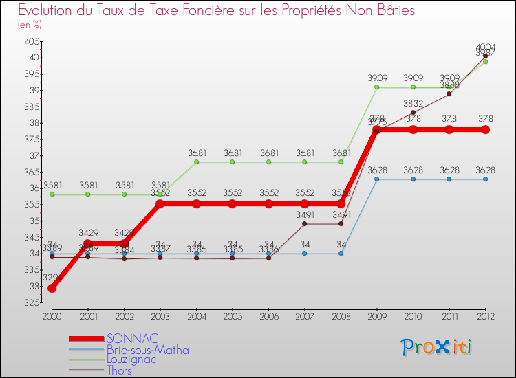 Evolution du taux de la taxe foncière sur les immeubles et terrains non batis pour SONNAC et les communes proches de 2000 à 2012 Comparaison des taux de la taxe foncière sur les immeubles et terrains non batis pour SONNAC et les communes voisines de 2000 à 2012