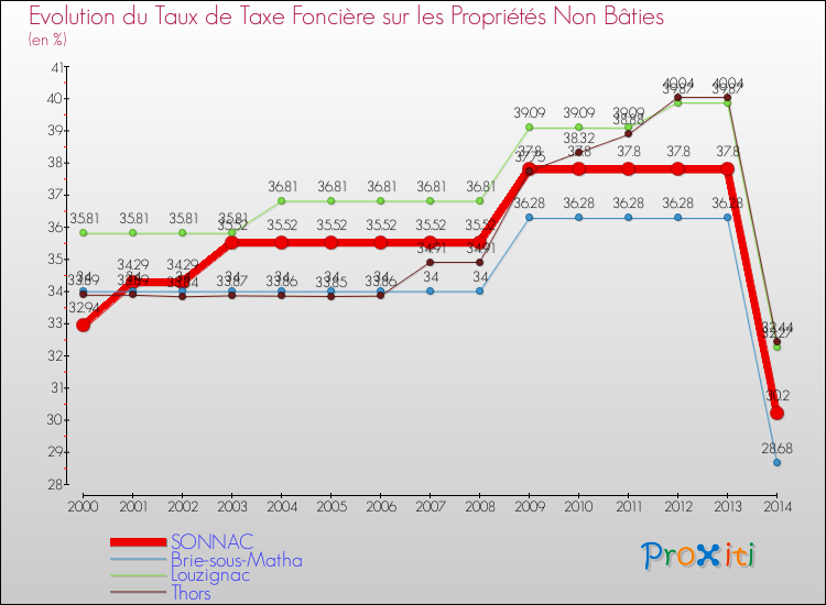 Evolution du taux de la taxe foncière sur les immeubles et terrains non batis pour SONNAC et les communes proches de 2000 à 2014 Comparaison des taux de la taxe foncière sur les immeubles et terrains non batis pour SONNAC et les communes voisines de 2000 à 2014