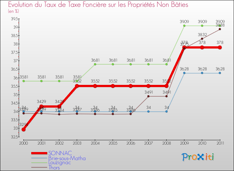 Evolution du taux de la taxe foncière sur les immeubles et terrains non batis pour SONNAC et les communes proches Comparaison des taux de la taxe foncière sur les immeubles et terrains non batis pour SONNAC et les communes voisines
