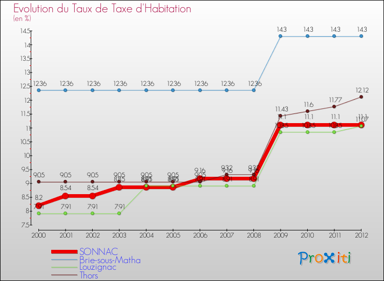 Evolution du taux de la taxe d'habitation pour SONNAC et les communes proches Comparaison des taux de la taxe d'habitation pour SONNAC et les communes voisines