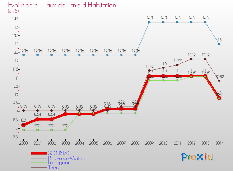 Evolution du taux de la taxe d'habitation pour SONNAC et les communes proches de 2000 à 2014 Comparaison des taux de la taxe d'habitation pour SONNAC et les communes voisines de 2000 à 2014