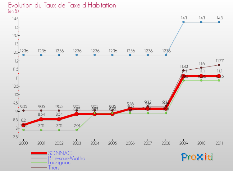 Evolution du taux de la taxe d'habitation pour SONNAC et les communes proches Comparaison des taux de la taxe d'habitation pour SONNAC et les communes voisines