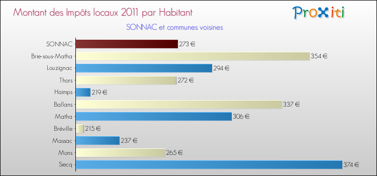 Montant des impôts locaux par Habitant pour SONNAC et les communes proches Comparaison des impôts locaux par habitant pour SONNAC et les communes voisines