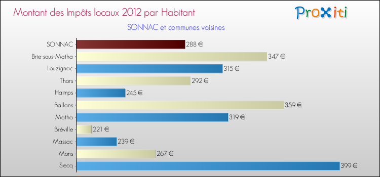Montant des impôts locaux par Habitant pour SONNAC et les communes proches Comparaison des impôts locaux par habitant pour SONNAC et les communes voisines