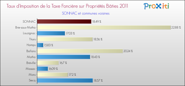 Taux d'imposition de la taxe foncière sur le bati 2011 pour SONNAC et les communes proches Comparaison des taux d'imposition de la taxe foncière sur le bati 2011 pour SONNAC et les communes voisines
