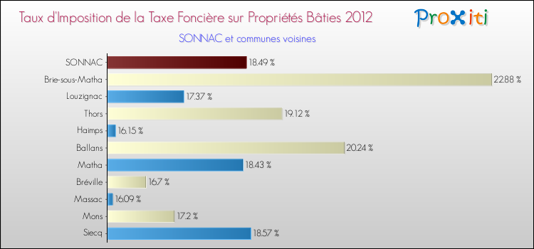 Taux d'imposition de la taxe foncière sur le bati 2012 pour SONNAC et les communes proches Comparaison des taux d'imposition de la taxe foncière sur le bati 2012 pour SONNAC et les communes voisines