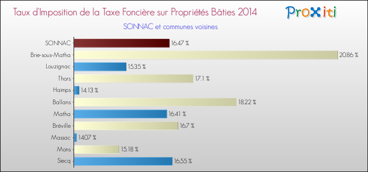 Taux d'imposition de la taxe foncière sur le bati 2014 pour SONNAC et les communes proches Comparaison des taux d'imposition de la taxe foncière sur le bati 2014 pour SONNAC et les communes voisines