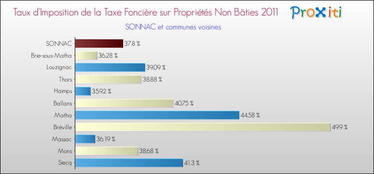 Taux d'imposition de la taxe foncière sur les immeubles et terrains non batis 2011 pour SONNAC et les communes proches Comparaison des taux d'imposition de la taxe foncière sur les immeubles et terrains non batis 2011 pour SONNAC et les communes voisines