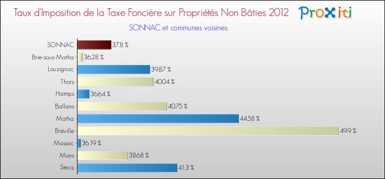Taux d'imposition de la taxe foncière sur les immeubles et terrains non batis 2012 pour SONNAC et les communes proches Comparaison des taux d'imposition de la taxe foncière sur les immeubles et terrains non batis 2012 pour SONNAC et les communes voisines