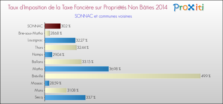 Taux d'imposition de la taxe foncière sur les immeubles et terrains non batis 2014 pour SONNAC et les communes proches Comparaison des taux d'imposition de la taxe foncière sur les immeubles et terrains non batis 2014 pour SONNAC et les communes voisines