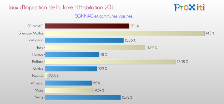 Taux d'imposition de la taxe d'habitation 2011 pour SONNAC et les communes proches Comparaison des taux d'imposition de la taxe d'habitation 2011 pour SONNAC et les communes voisines