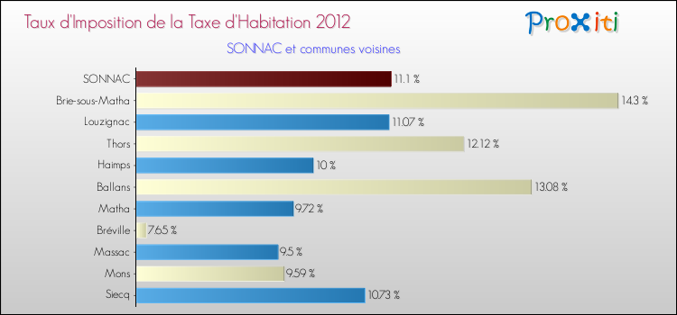 Taux d'imposition de la taxe d'habitation 2012 pour SONNAC et les communes proches Comparaison des taux d'imposition de la taxe d'habitation 2012 pour SONNAC et les communes voisines