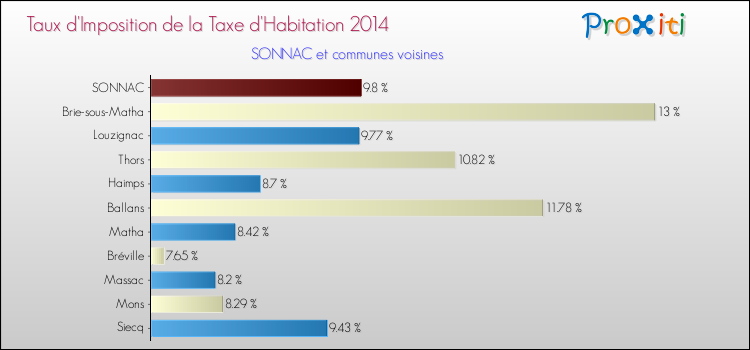 Taux d'imposition de la taxe d'habitation 2014 pour SONNAC et les communes proches Comparaison des taux d'imposition de la taxe d'habitation 2014 pour SONNAC et les communes voisines