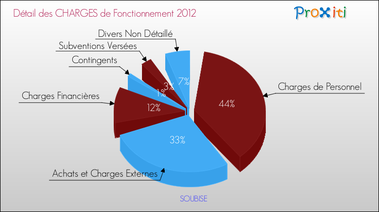 Décomposition des Charges de Fonctionnement 2012 de la commune de SOUBISE Charges de Fonctionnement 2012 pour la commune de SOUBISE